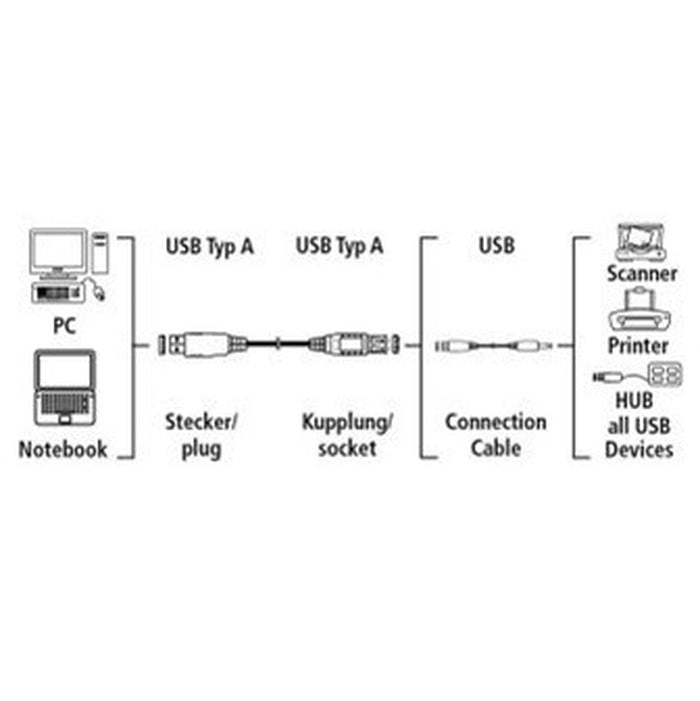 USB predlžovačka Hama 45040, 3m